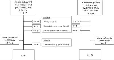 Somatosensory abnormalities after infection with SARS-CoV-2 – A prospective case-control study in children and adolescents